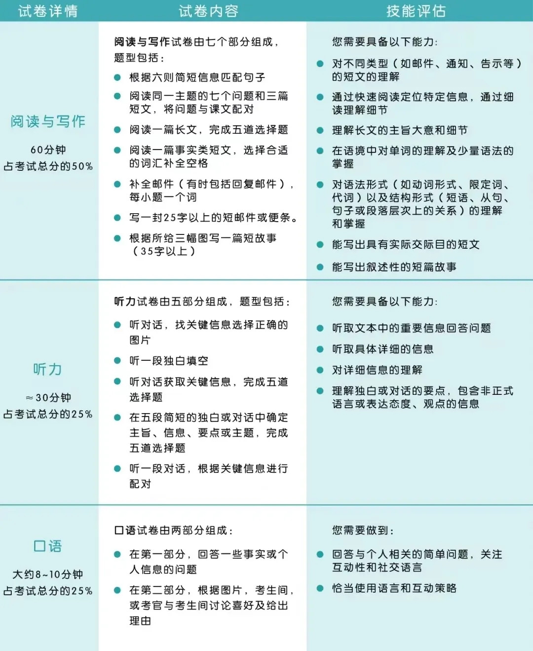 KET/PET考试试卷题型分析 KET/PET考试试卷题型分析
