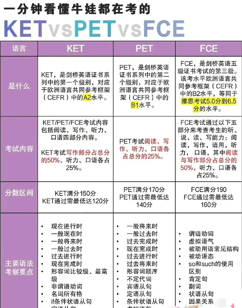 KET-PET-FCE有什么区别 KET-PET-FCE有什么区别