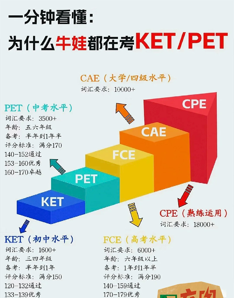 KET-PET-FCE有什么区别 KET-PET-FCE有什么区别