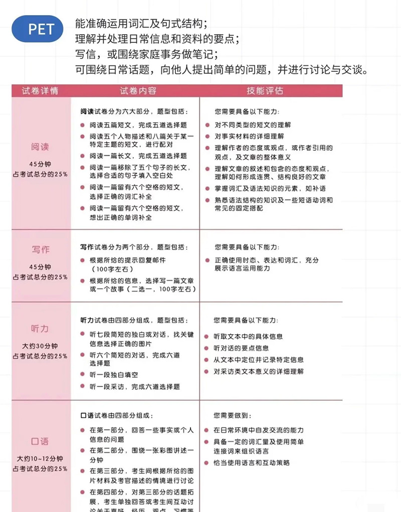 KET-PET-FCE有什么区别 KET-PET-FCE有什么区别